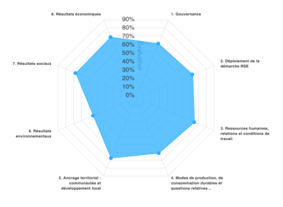 Statistiques RSE